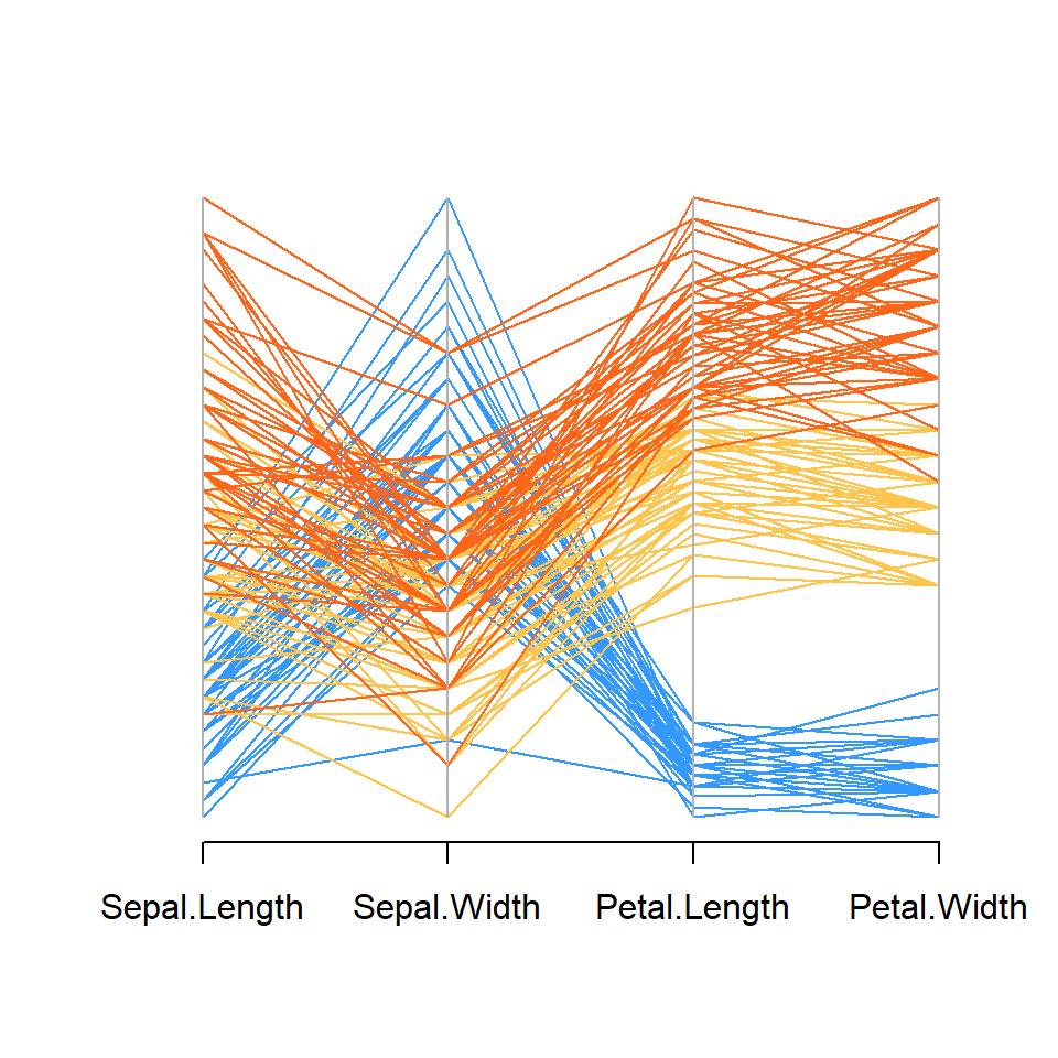 Paralell coordinates plot color lines by group