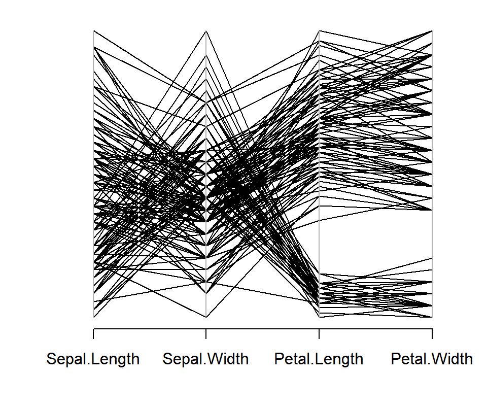 Paralell coordinates plot in R with parcoord