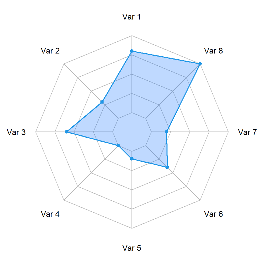 Radar chart or spider plot in R