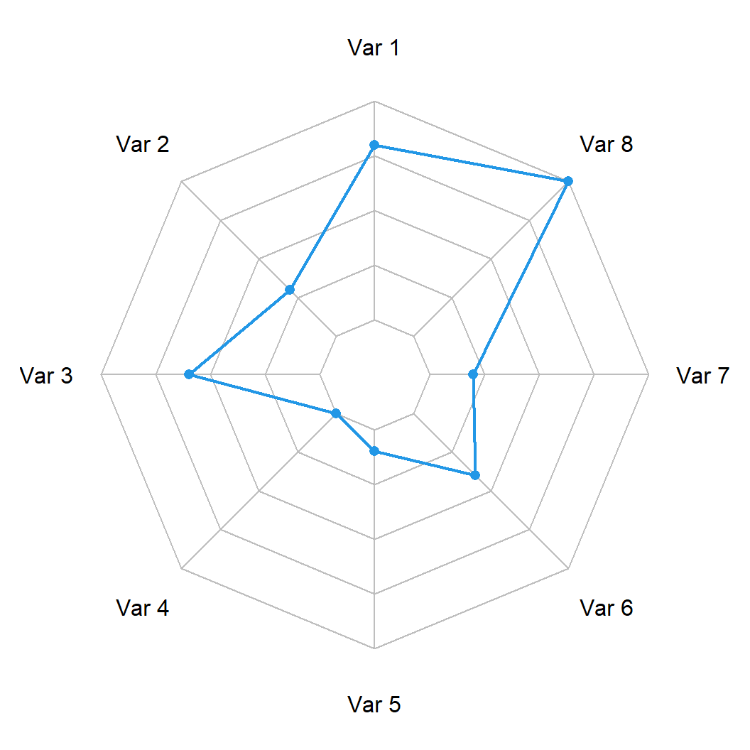 Radar chart in R with radarchart function
