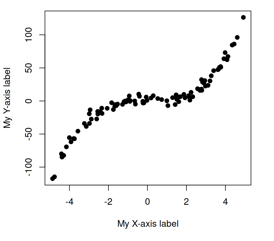Adding axis labels in R
