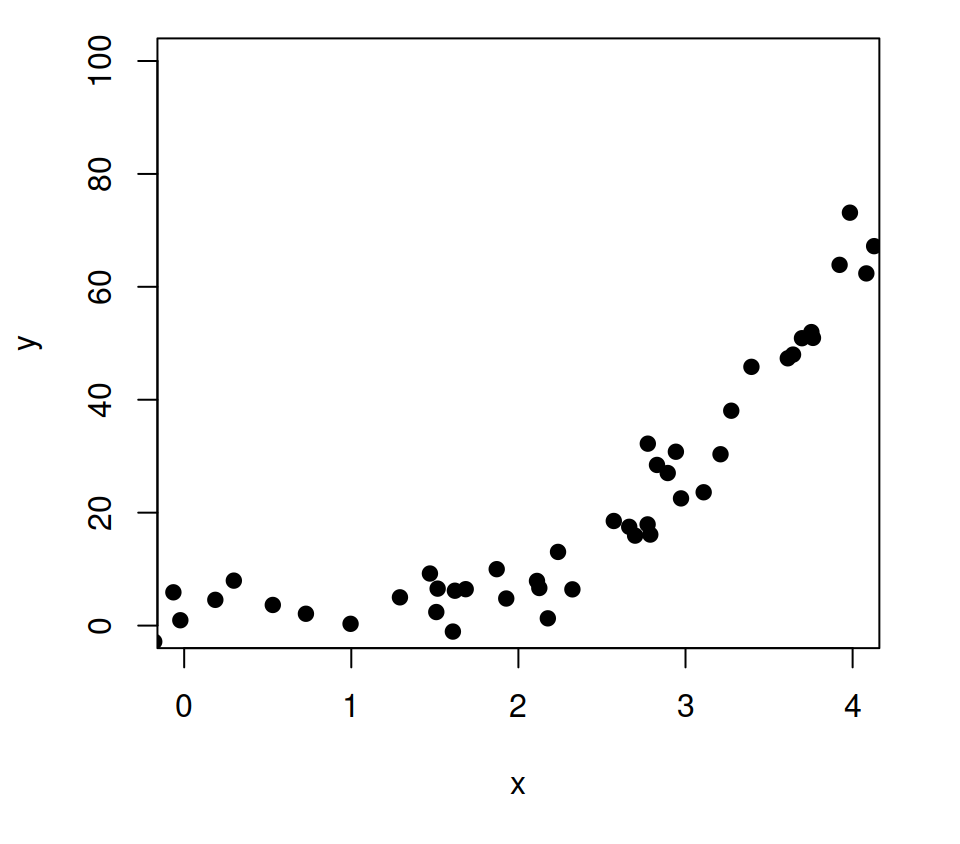 Axis limits in R with xlim and ylim arguments
