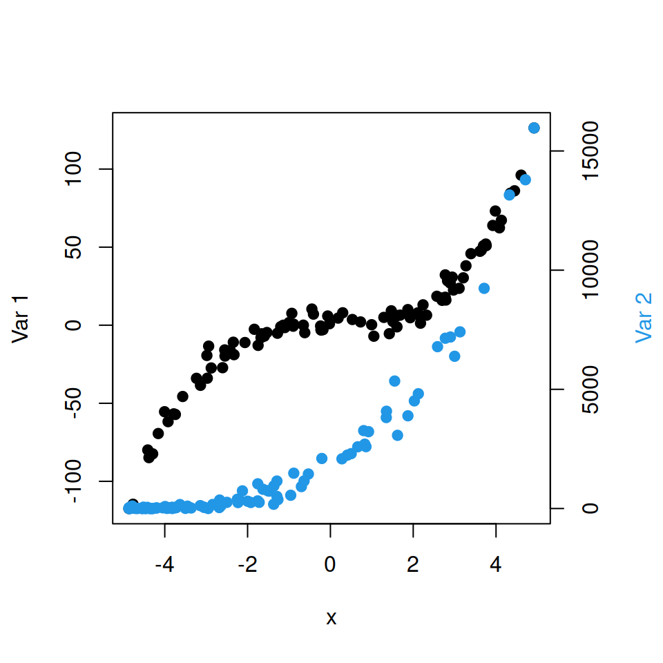 Plot with dual axis in R