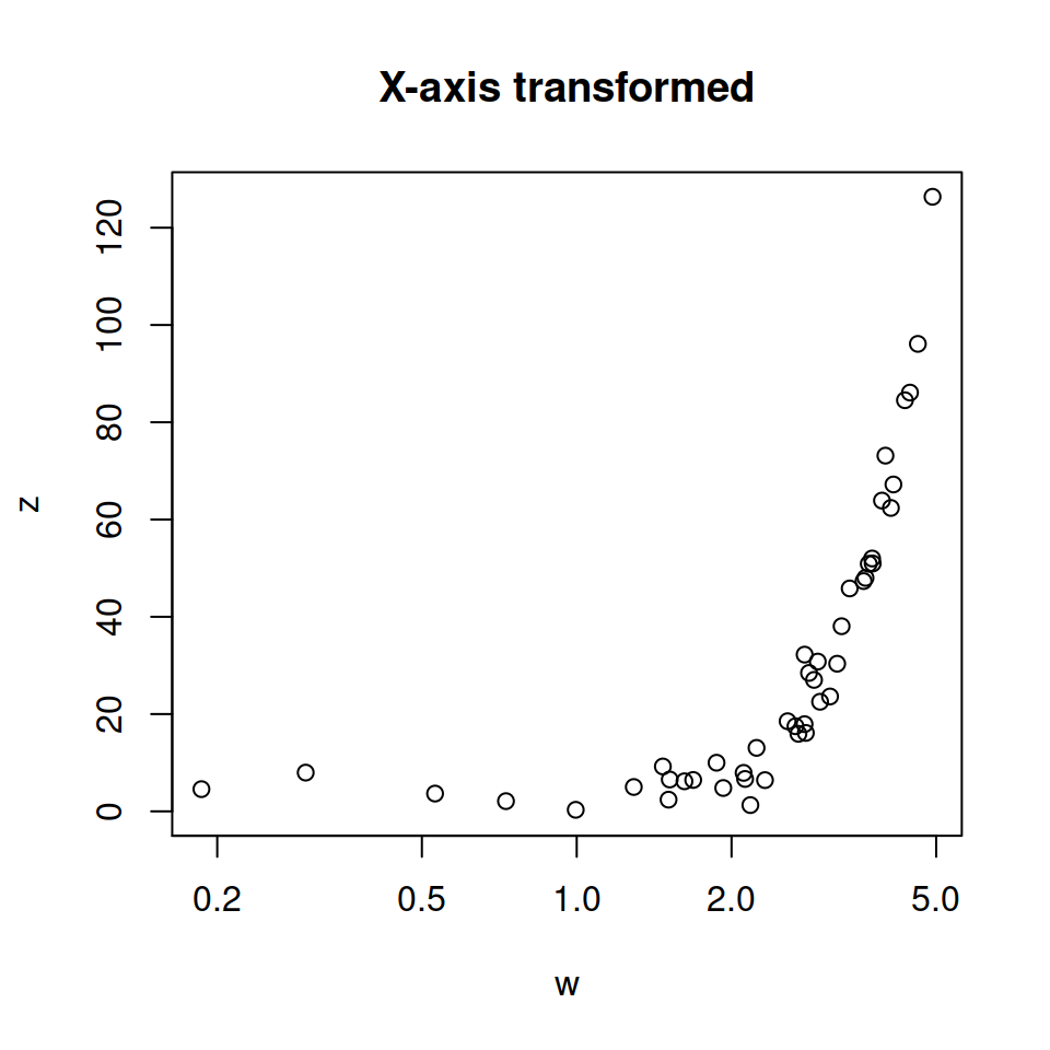 Log X-axis in R
