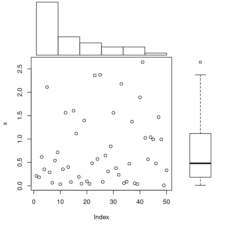 Marginal plots in R with layout function