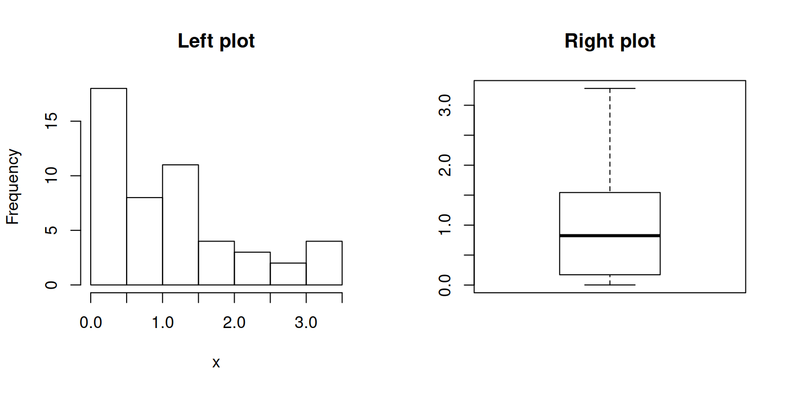 Arrange two plots in R with mfrow
