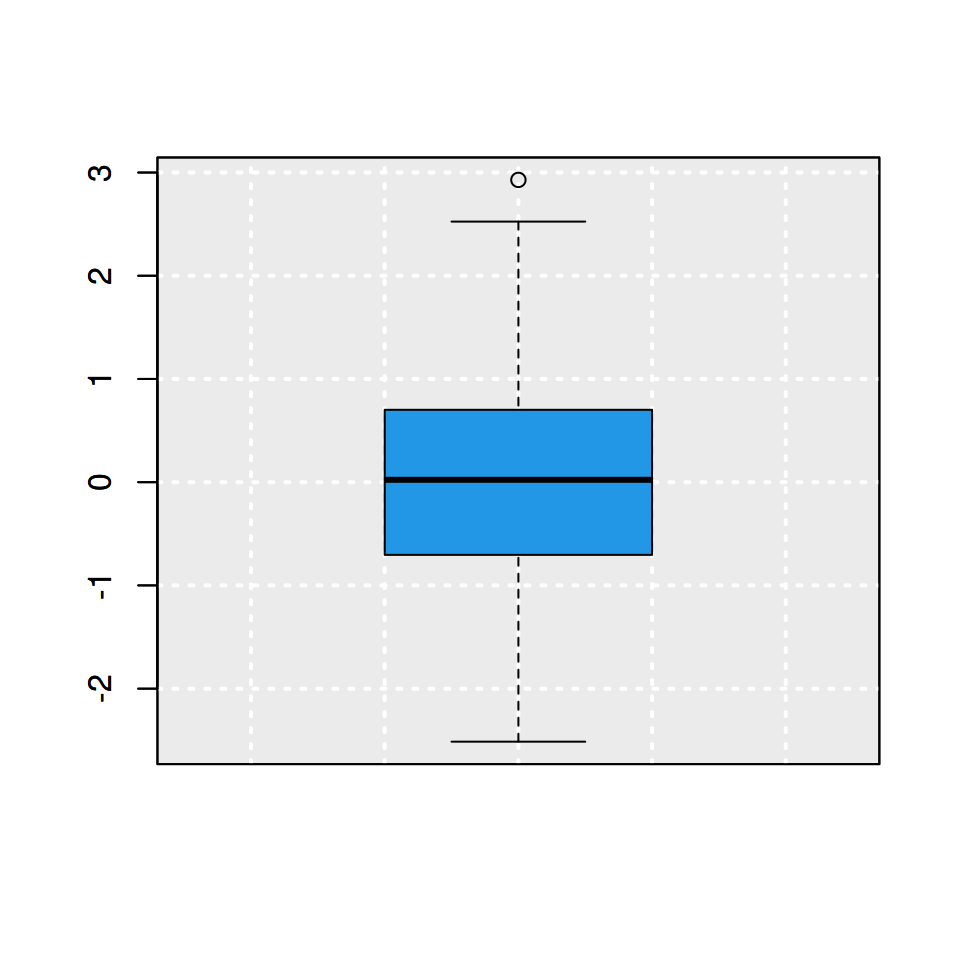 Boxplot with grid in R