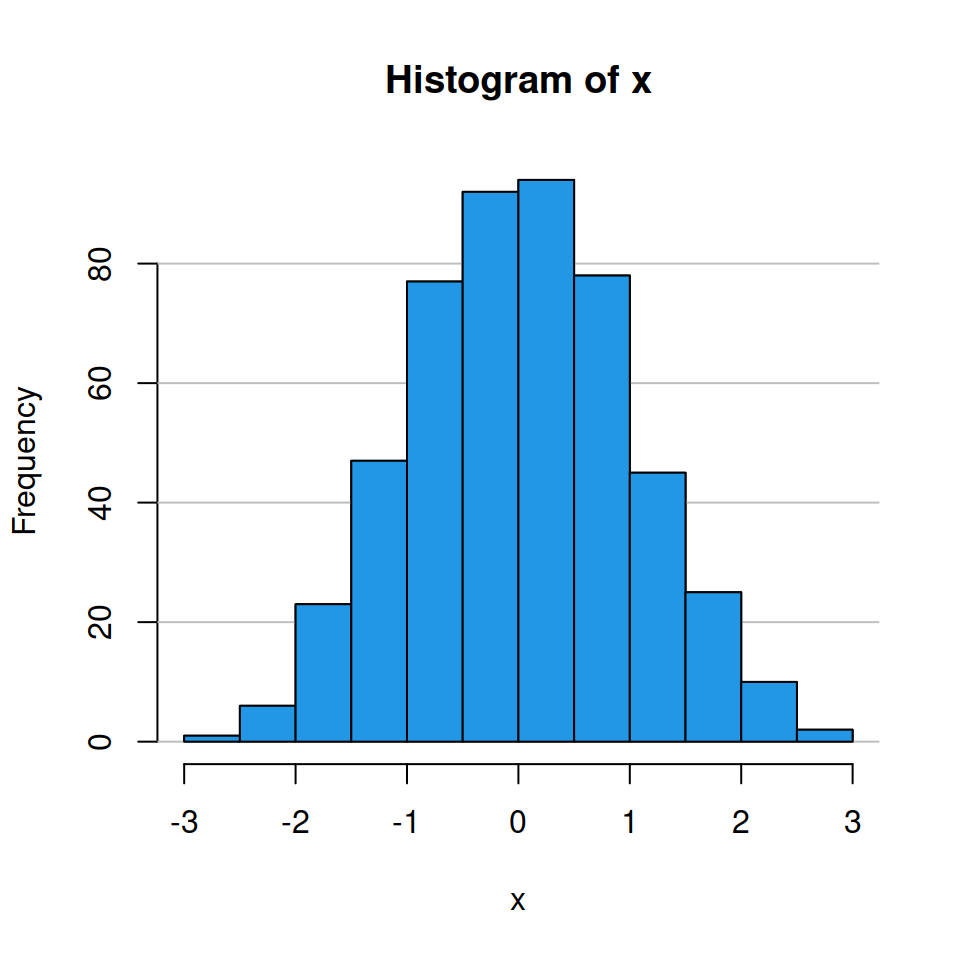 Histogram with horizontal grid in base R