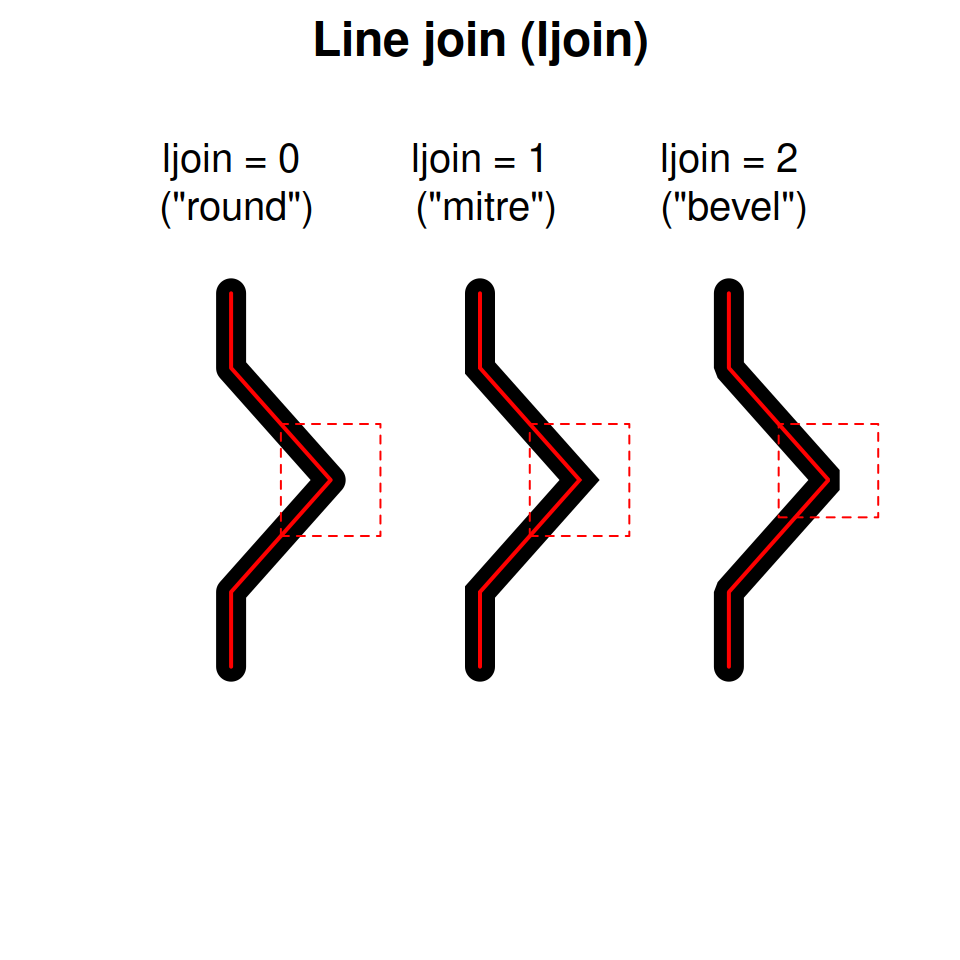 Line join types in R with ljoin argument