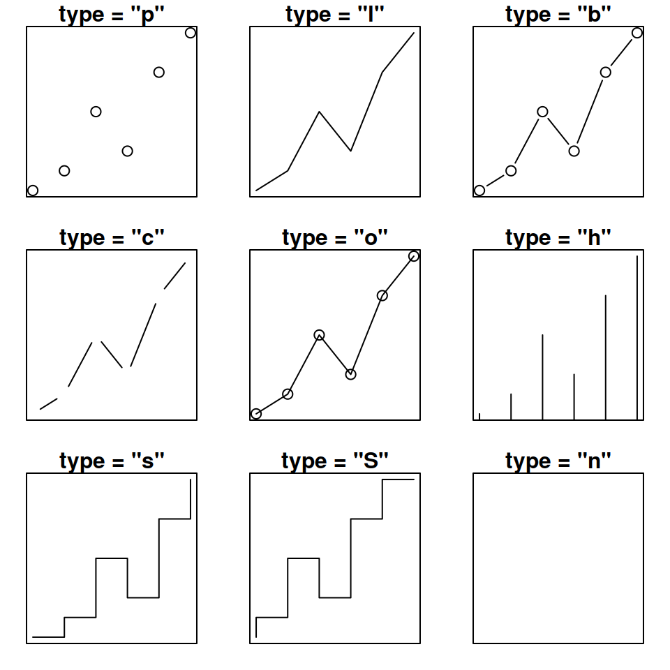 Plot line types in R