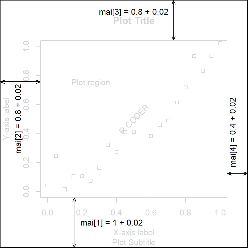Margins in inches in R with mai graphical parameter