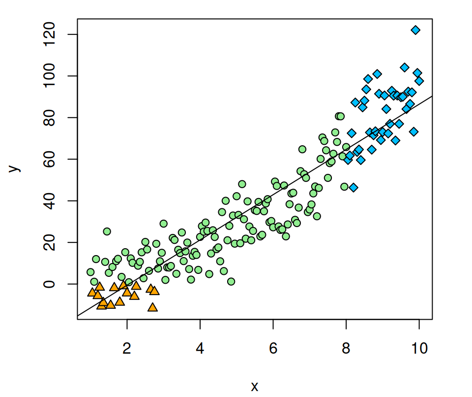Adding a regression line in R with abline function