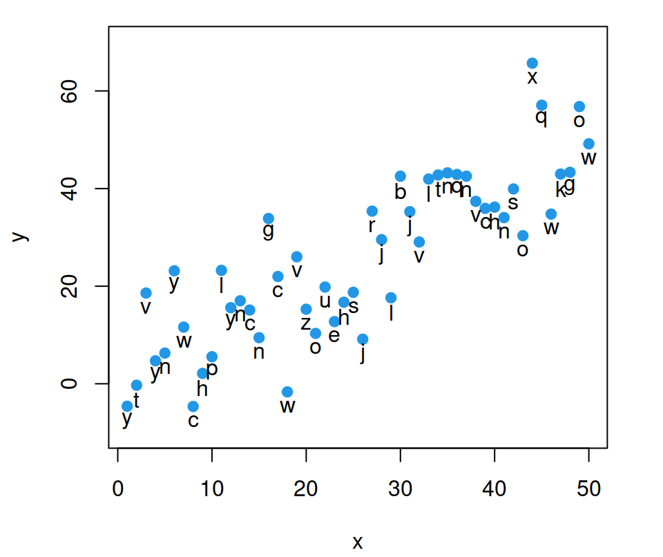 Labelling data points in R