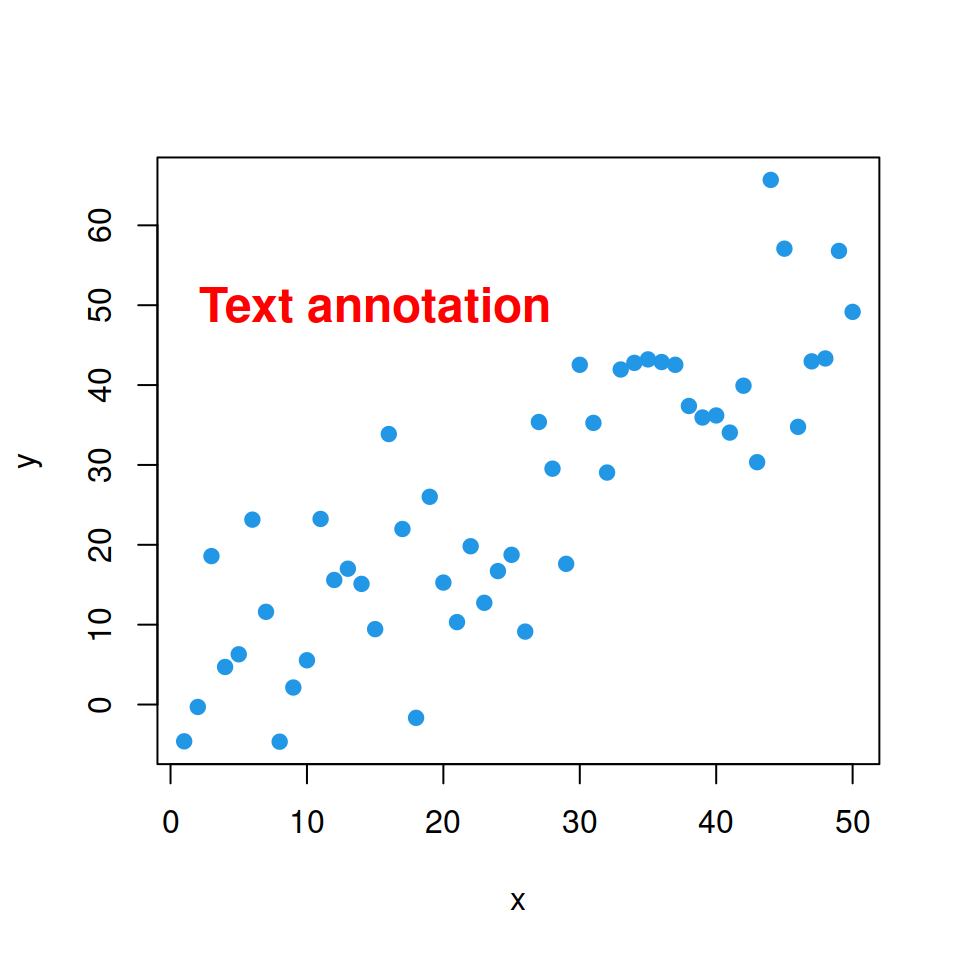 Text annotations in R with text and mtext functions