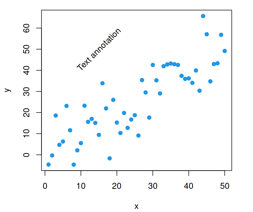 Plot text annotation rotation in R