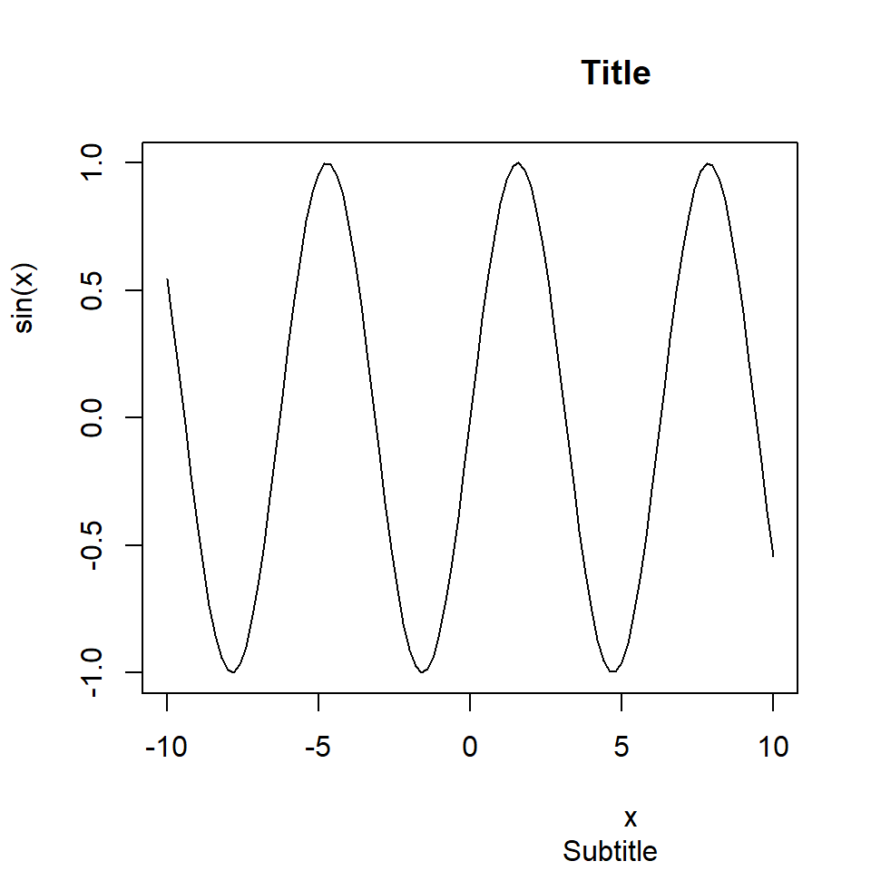 Adjusting the title position in R with adj