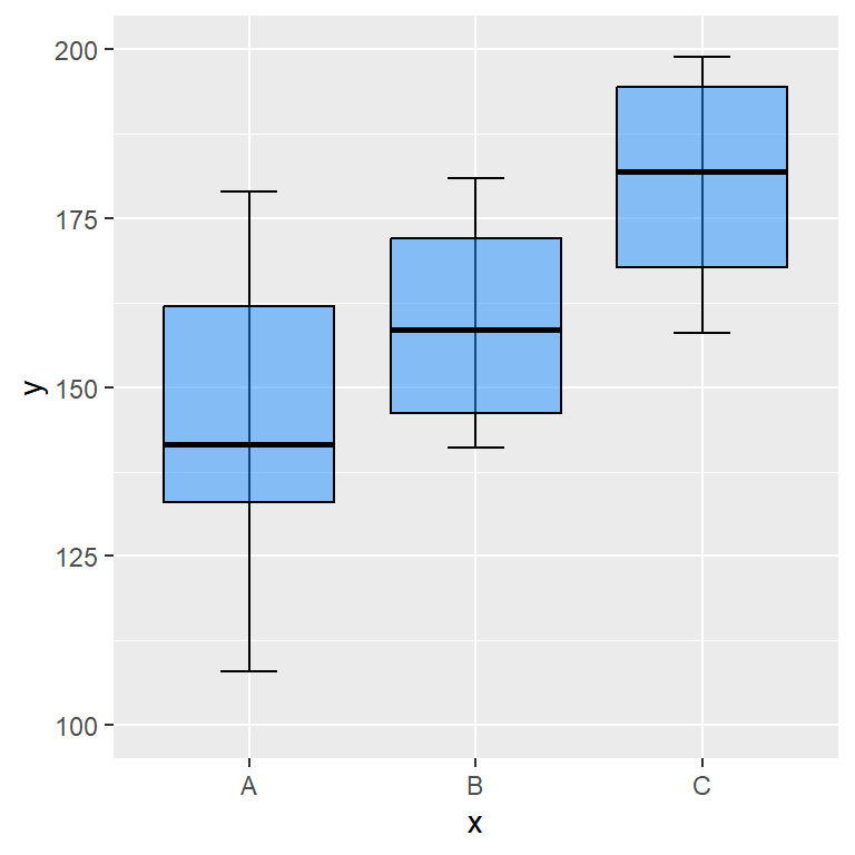Y-axis limits in ggplot2 with the ylim function