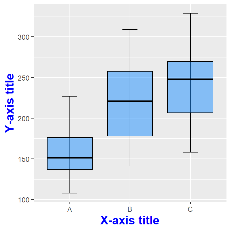 Size, color and face of the ggplot2 axis titles