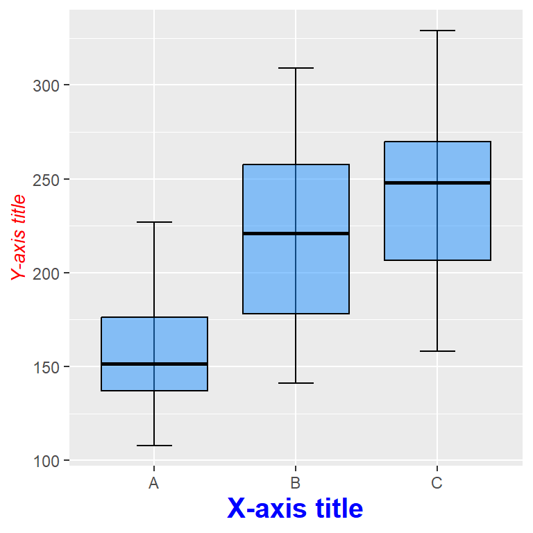 Customize the style of only one ggplot2 axis