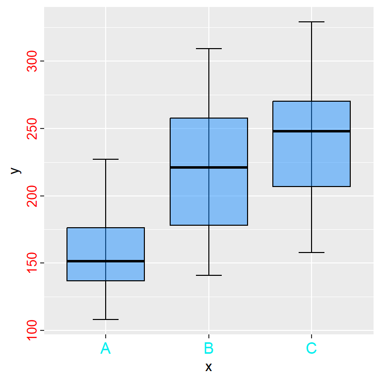 Set a different style for each axis in ggplot2