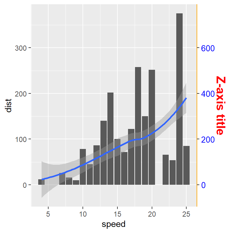 Customization of the texts and lines of the ggplot2 dual axis