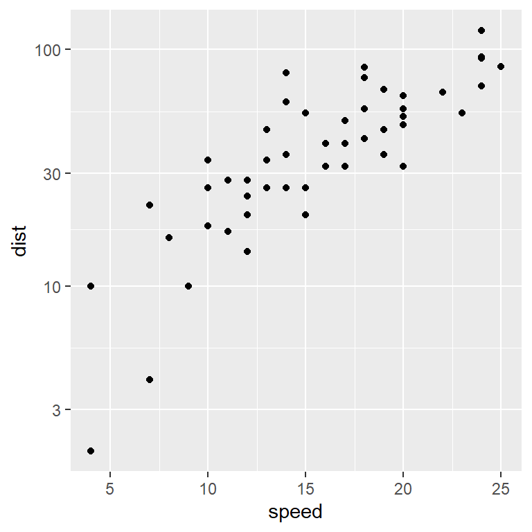 ggplot2 axis with logarithmic scale with scale_y_log10