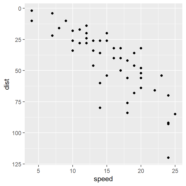 Reversed scale in ggplot2 with scale_y_reverse