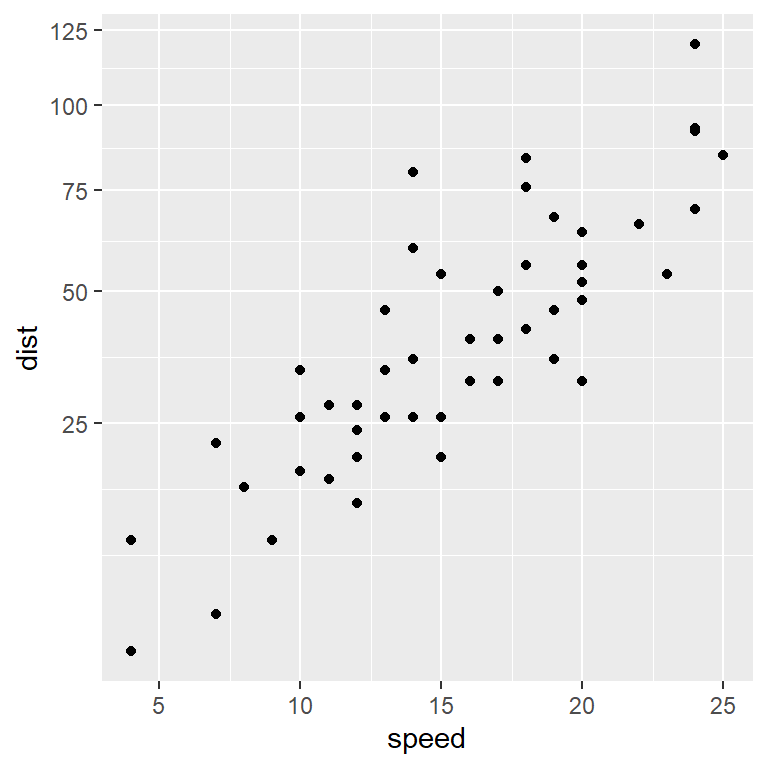 Square root scale in ggplot2 with scale_y_sqrt