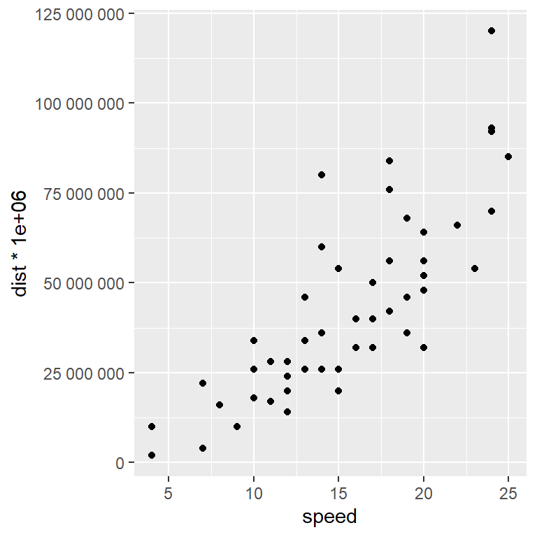 Using the scales package and ggplot2 to remove the scientific notation from the axes labels