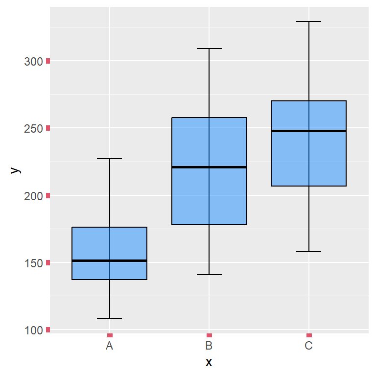 Modify the style of the ggplot2 tick marks