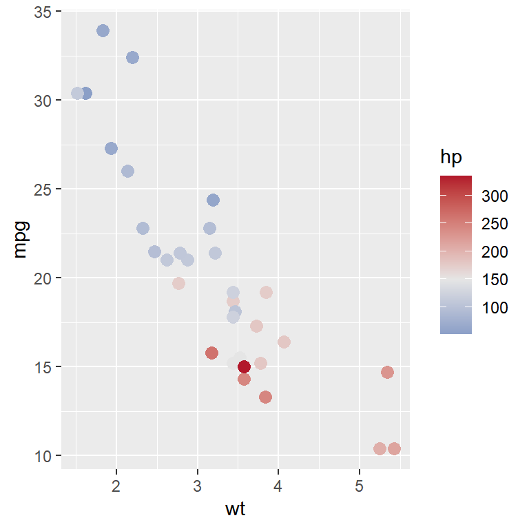 Diverging gradient in ggplot2 with scale_color_gradient2