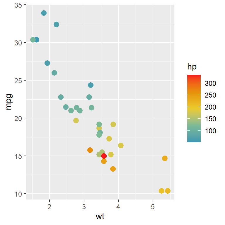 Gradient with several colors in ggplot2 with scale_color_gradientn