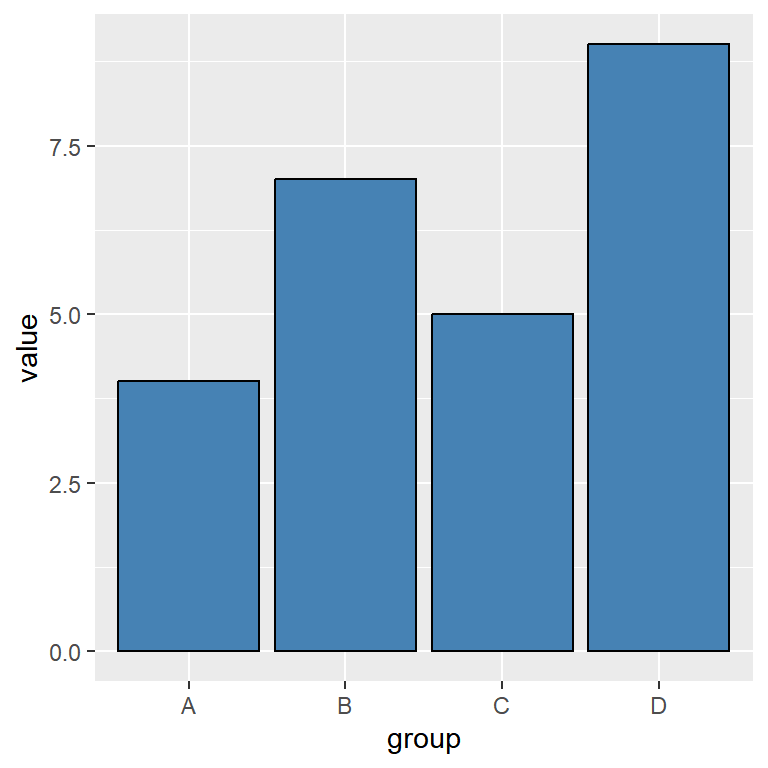 Set the same color for all the bars in ggplot2