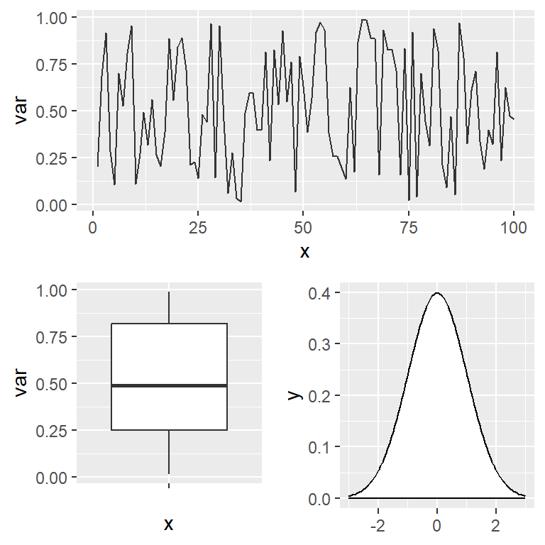 Combine several plots with the cowplot package