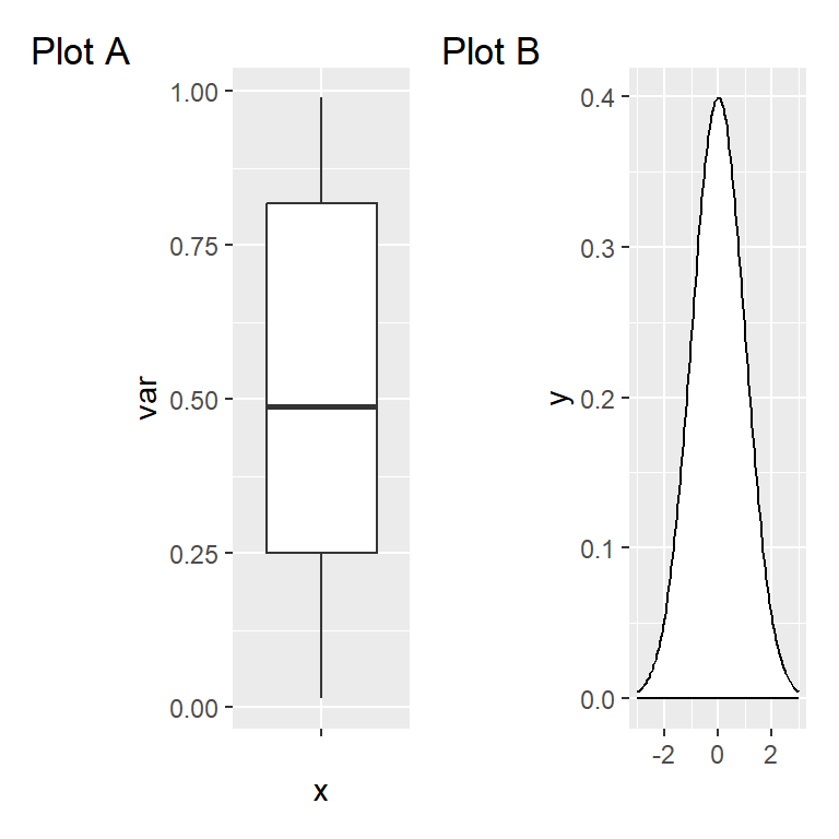 Mixing ggplots into a single figure and adding labels to each one