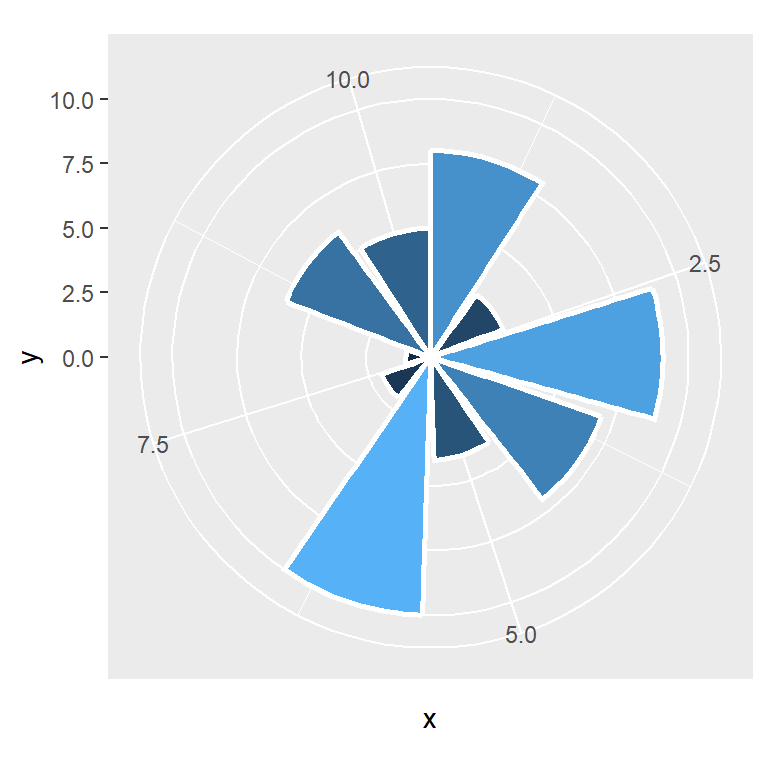 The coord_polar function in ggplot2