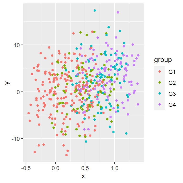 Scatter plot with several groups in ggplot2