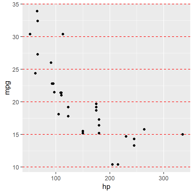 Horizontal lines of the major grid in ggplot