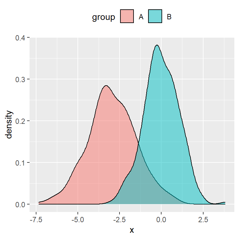 Legend at the top of the chart in ggplot2