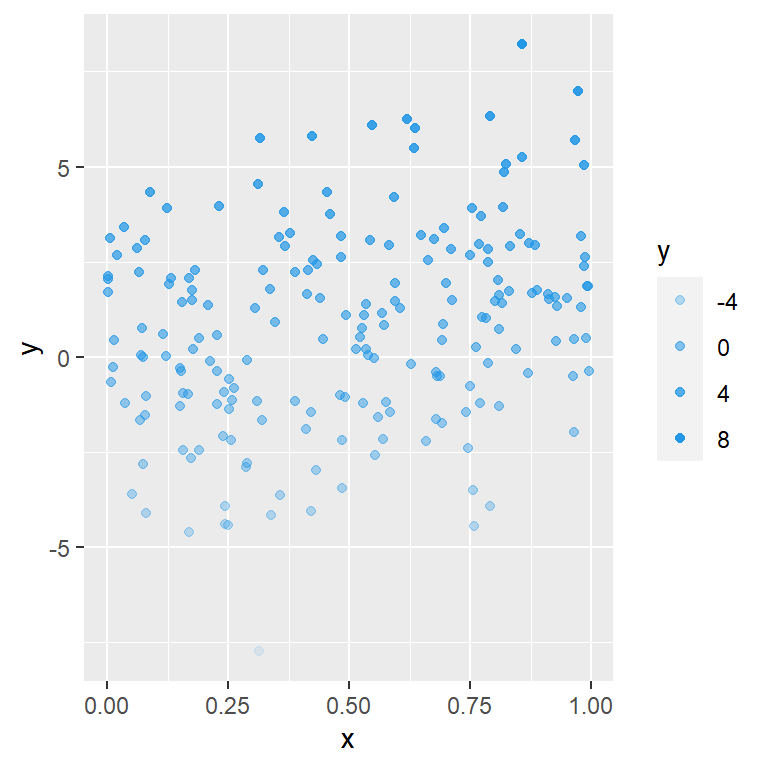 Scatter plot with legend based on transparency in ggplot2