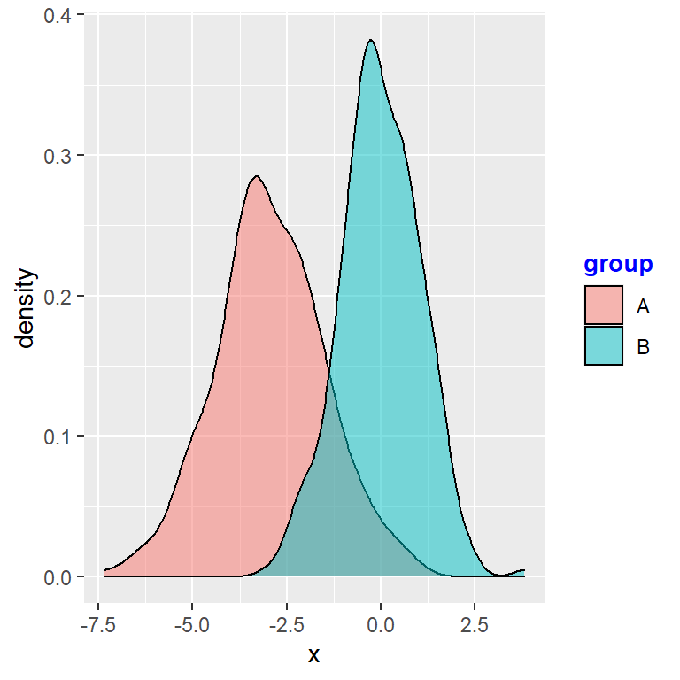 Legend title color and size customization in ggplot2