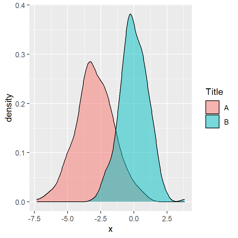 Modifying the title of the legend in ggplot2 with the labs function