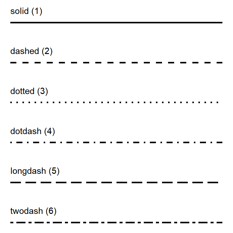 Line types in ggplot2