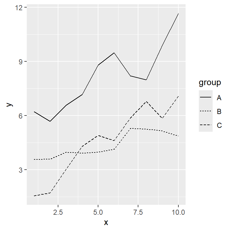 Line type by group in ggplot2