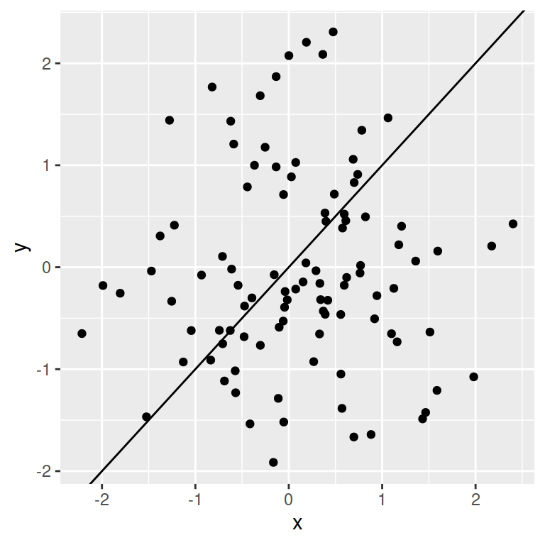 Adding a diagonal line in ggplot2 with geom_abline
