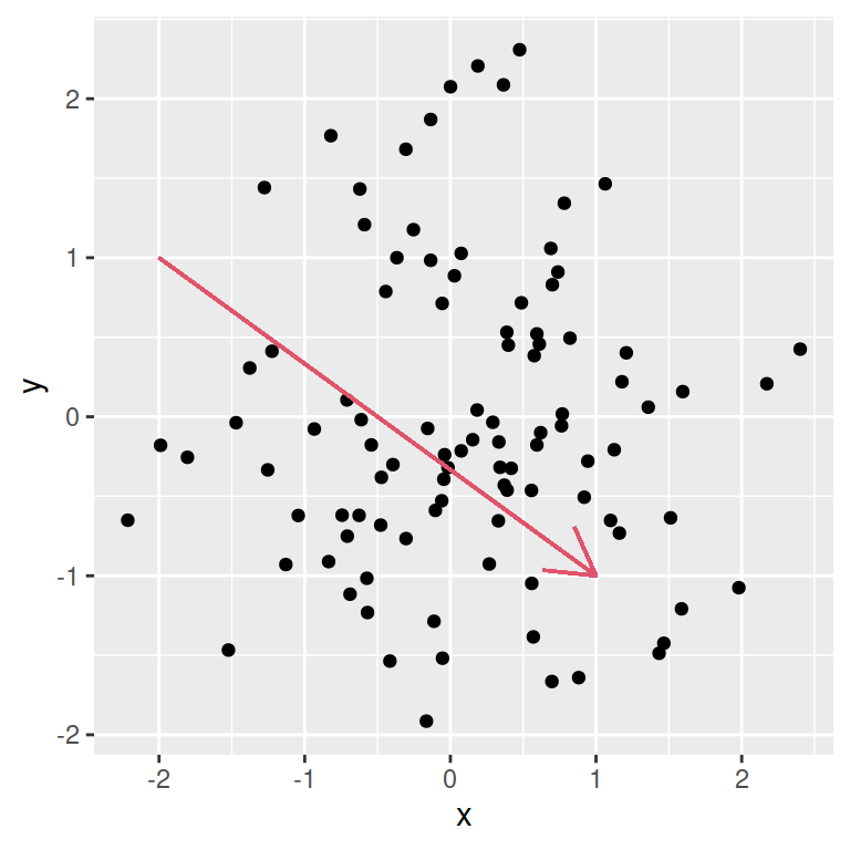 Adding an arrow to ggplot2 with geom_segment and the arrow function