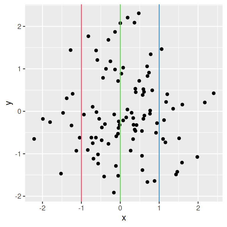 Adding multiple vertical lines in ggplot2 with geom_vline