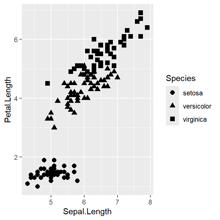 Shape of the points by group in ggplot2