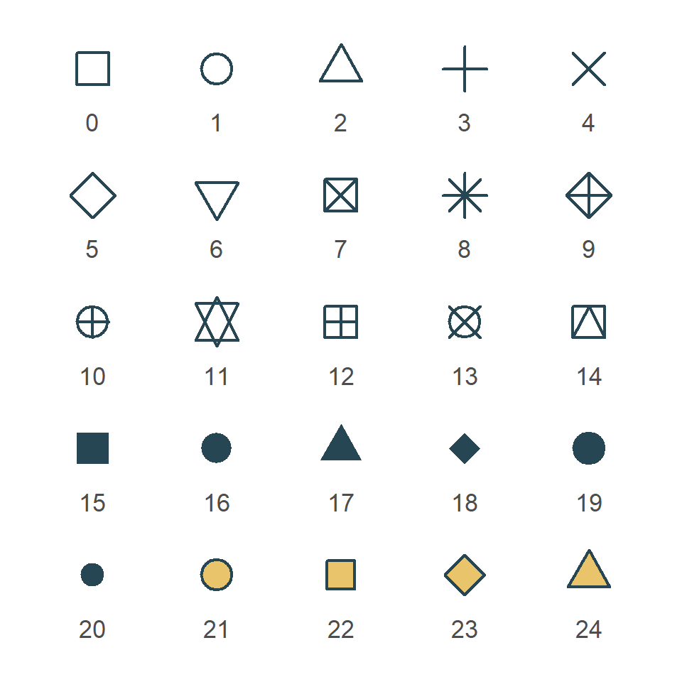 Shapes in ggplot2