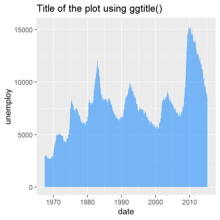 Adding a title in ggplot2 with ggtitle